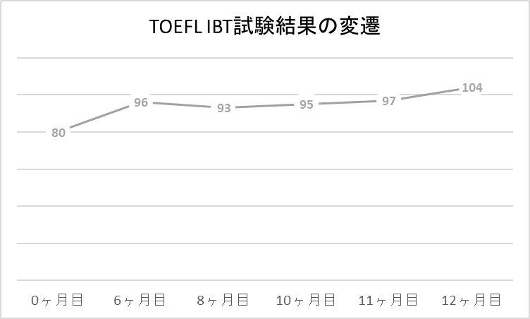 TOEFL iBTの試験結果の変遷。６回受験して、１０４点を突破した。